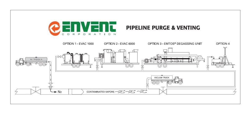Pipeline Purge and Venting for Pipeline Degassing | Envent Corporation