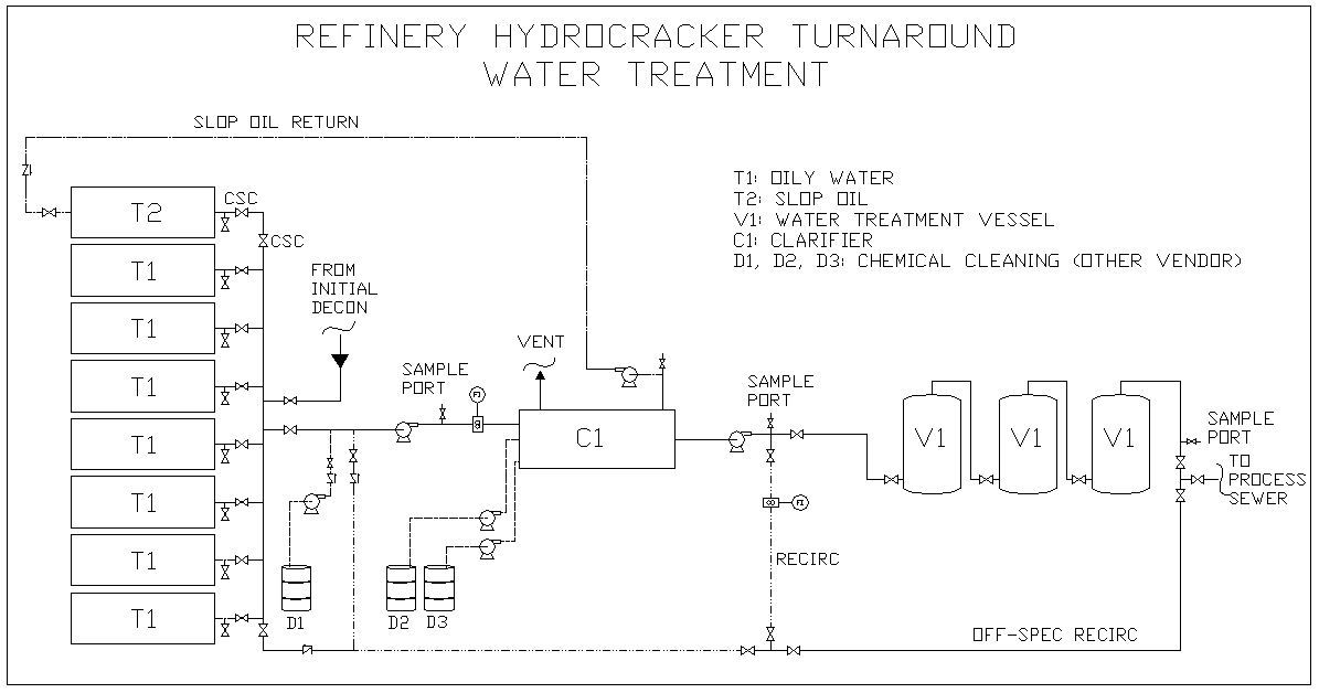 Refinery Hydrocracker Water Treatment | Envent Corporation