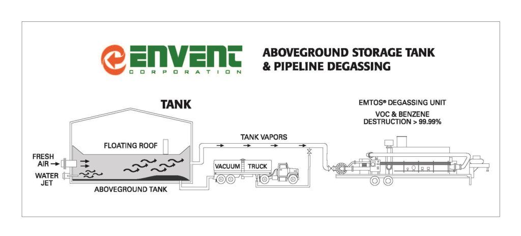 Above Ground Storage Tank and Pipeline Degassing | Envent Corporation