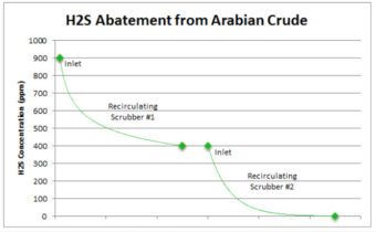 Envent Corporation | H2S Abatement Chart